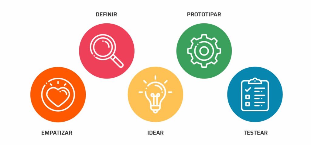 ¿Qué es el design thinking?